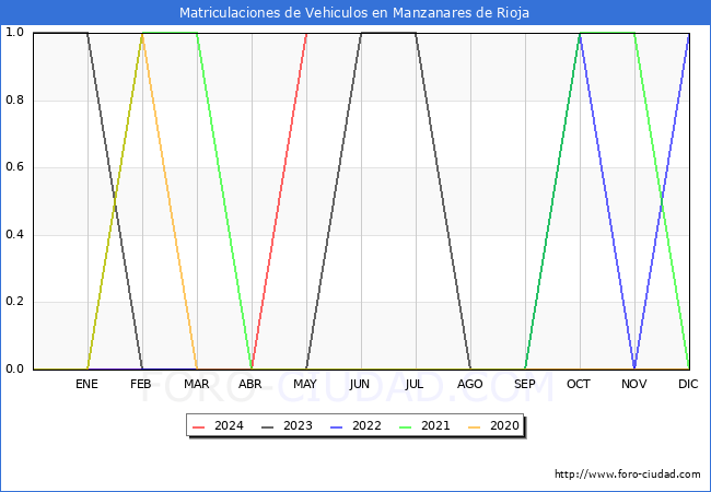 estadsticas de Vehiculos Matriculados en el Municipio de Manzanares de Rioja hasta Mayo del 2024.