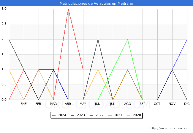 estadsticas de Vehiculos Matriculados en el Municipio de Medrano hasta Mayo del 2024.