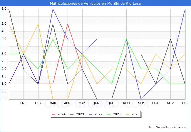 estadsticas de Vehiculos Matriculados en el Municipio de Murillo de Ro Leza hasta Mayo del 2024.