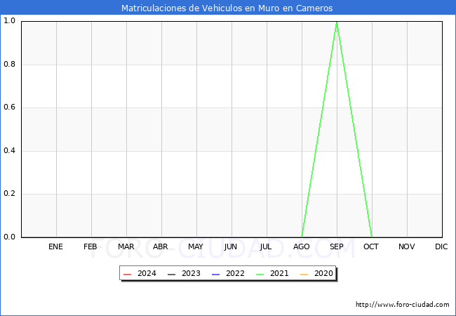 estadsticas de Vehiculos Matriculados en el Municipio de Muro en Cameros hasta Mayo del 2024.
