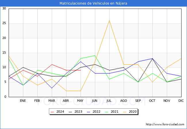 estadsticas de Vehiculos Matriculados en el Municipio de Njera hasta Mayo del 2024.