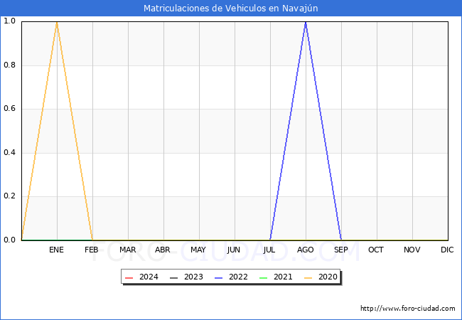 estadsticas de Vehiculos Matriculados en el Municipio de Navajn hasta Mayo del 2024.