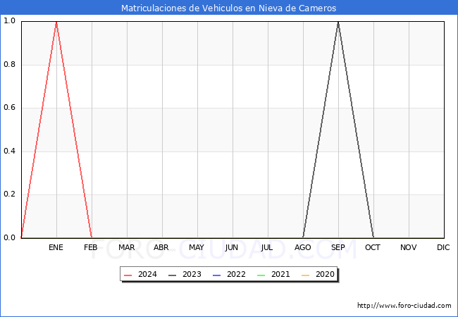 estadsticas de Vehiculos Matriculados en el Municipio de Nieva de Cameros hasta Mayo del 2024.