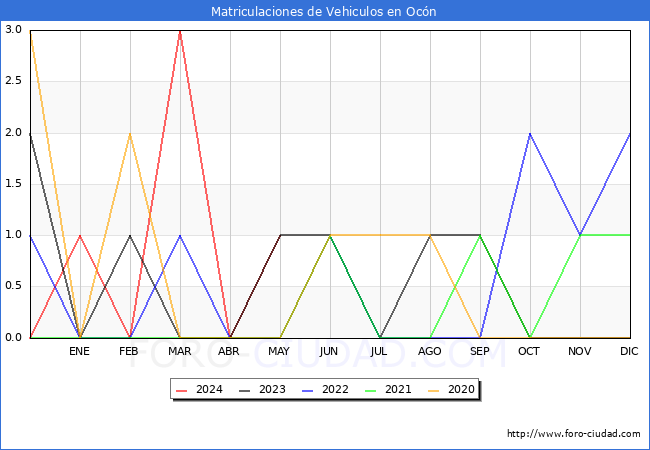 estadsticas de Vehiculos Matriculados en el Municipio de Ocn hasta Mayo del 2024.