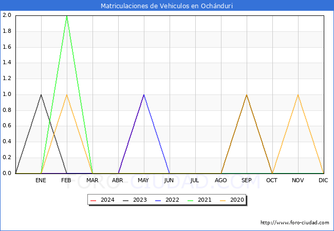 estadsticas de Vehiculos Matriculados en el Municipio de Ochnduri hasta Mayo del 2024.
