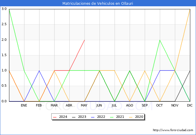 estadsticas de Vehiculos Matriculados en el Municipio de Ollauri hasta Mayo del 2024.