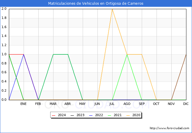 estadsticas de Vehiculos Matriculados en el Municipio de Ortigosa de Cameros hasta Mayo del 2024.
