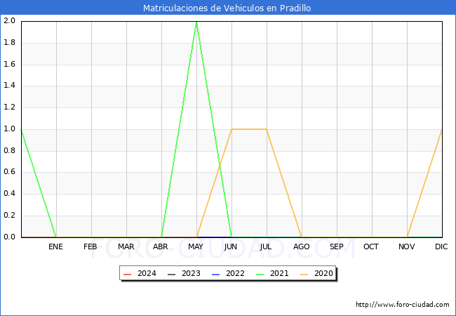 estadsticas de Vehiculos Matriculados en el Municipio de Pradillo hasta Mayo del 2024.