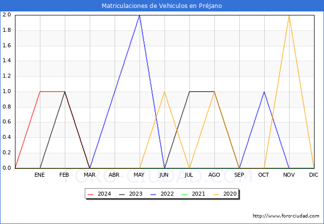 estadsticas de Vehiculos Matriculados en el Municipio de Prjano hasta Mayo del 2024.