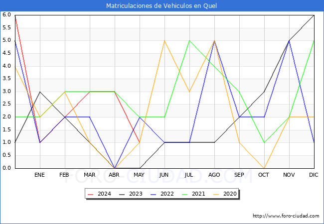 estadsticas de Vehiculos Matriculados en el Municipio de Quel hasta Mayo del 2024.