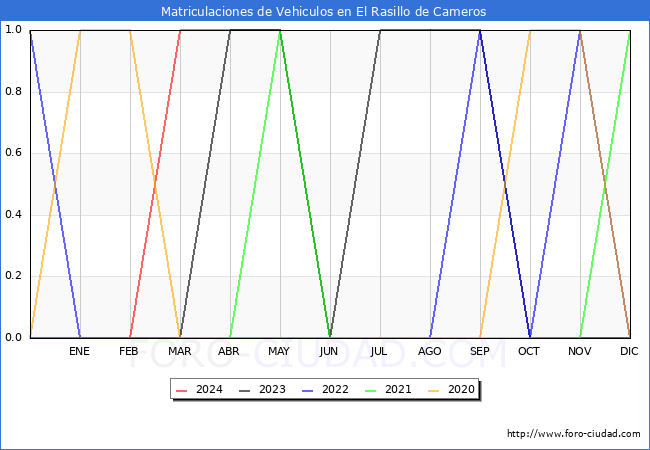 estadsticas de Vehiculos Matriculados en el Municipio de El Rasillo de Cameros hasta Mayo del 2024.