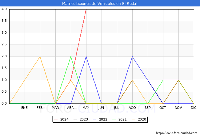 estadsticas de Vehiculos Matriculados en el Municipio de El Redal hasta Mayo del 2024.