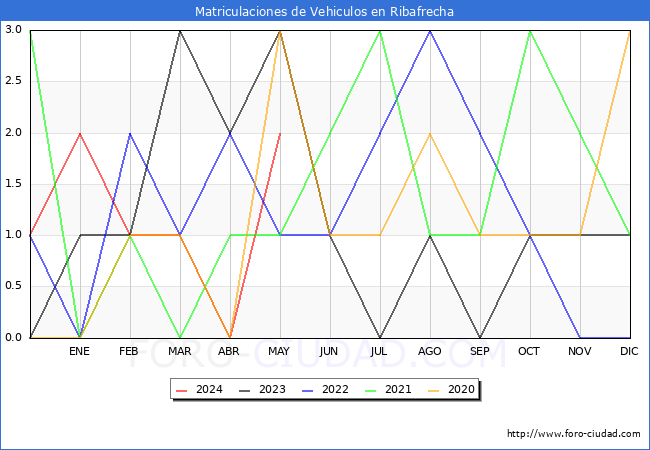 estadsticas de Vehiculos Matriculados en el Municipio de Ribafrecha hasta Mayo del 2024.