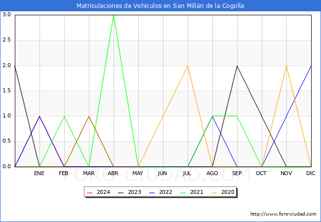 estadsticas de Vehiculos Matriculados en el Municipio de San Milln de la Cogolla hasta Mayo del 2024.