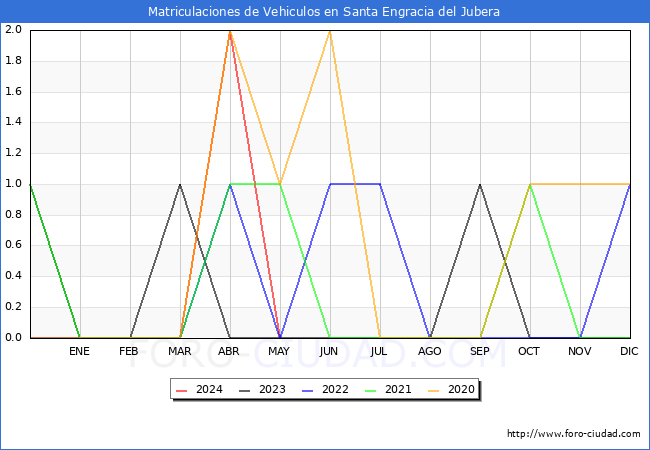 estadsticas de Vehiculos Matriculados en el Municipio de Santa Engracia del Jubera hasta Mayo del 2024.
