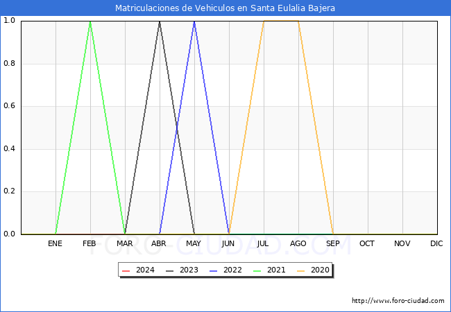 estadsticas de Vehiculos Matriculados en el Municipio de Santa Eulalia Bajera hasta Mayo del 2024.