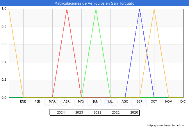 estadsticas de Vehiculos Matriculados en el Municipio de San Torcuato hasta Mayo del 2024.