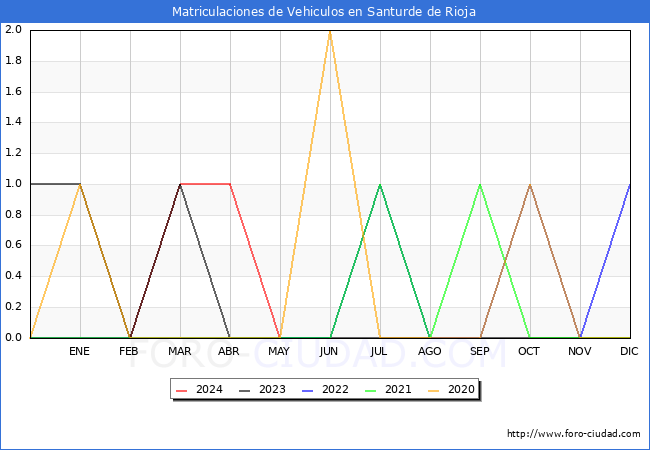 estadsticas de Vehiculos Matriculados en el Municipio de Santurde de Rioja hasta Mayo del 2024.
