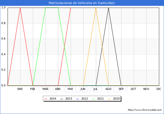 estadsticas de Vehiculos Matriculados en el Municipio de Santurdejo hasta Mayo del 2024.