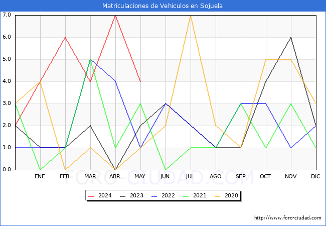 estadsticas de Vehiculos Matriculados en el Municipio de Sojuela hasta Mayo del 2024.