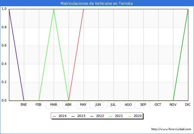 estadsticas de Vehiculos Matriculados en el Municipio de Terroba hasta Mayo del 2024.