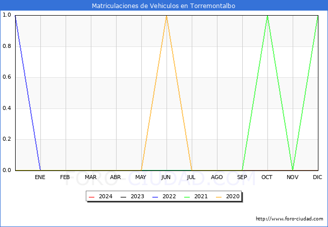 estadsticas de Vehiculos Matriculados en el Municipio de Torremontalbo hasta Mayo del 2024.