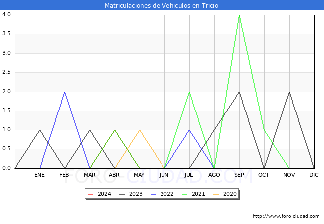estadsticas de Vehiculos Matriculados en el Municipio de Tricio hasta Mayo del 2024.