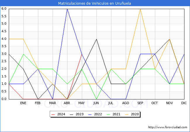 estadsticas de Vehiculos Matriculados en el Municipio de Uruuela hasta Mayo del 2024.