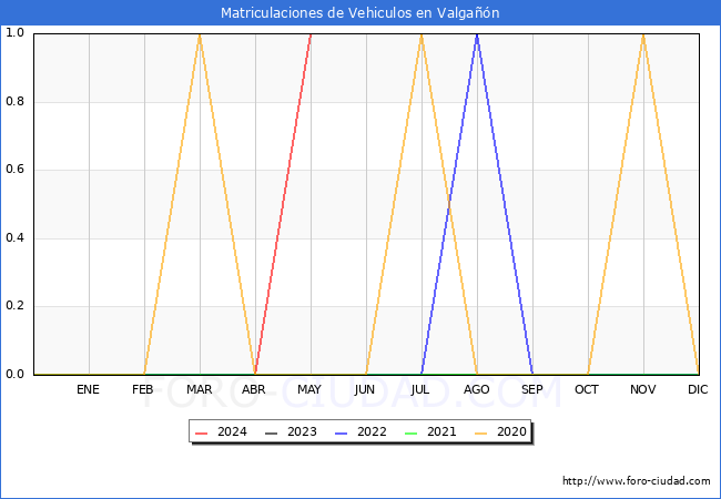estadsticas de Vehiculos Matriculados en el Municipio de Valgan hasta Mayo del 2024.