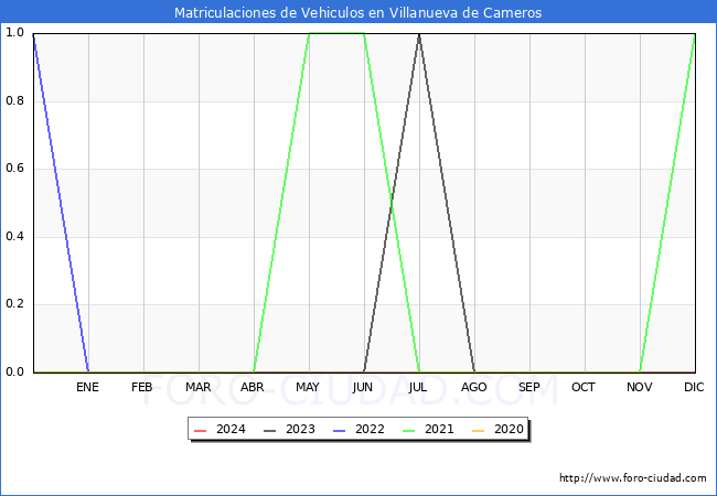 estadsticas de Vehiculos Matriculados en el Municipio de Villanueva de Cameros hasta Mayo del 2024.