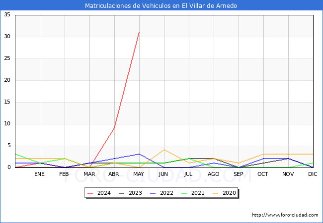 estadsticas de Vehiculos Matriculados en el Municipio de El Villar de Arnedo hasta Mayo del 2024.