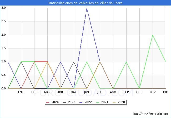 estadsticas de Vehiculos Matriculados en el Municipio de Villar de Torre hasta Mayo del 2024.