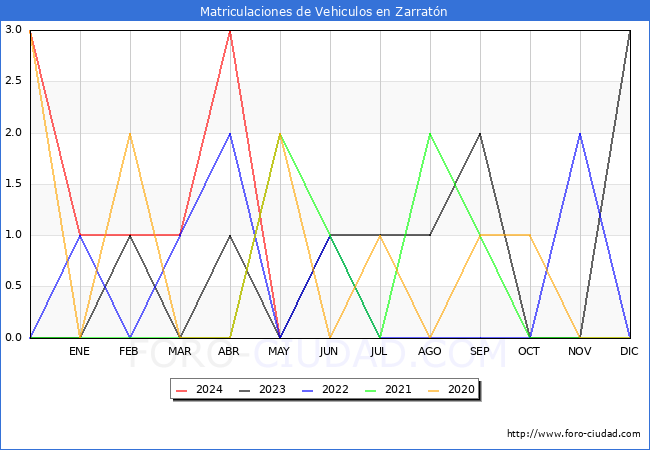 estadsticas de Vehiculos Matriculados en el Municipio de Zarratn hasta Mayo del 2024.