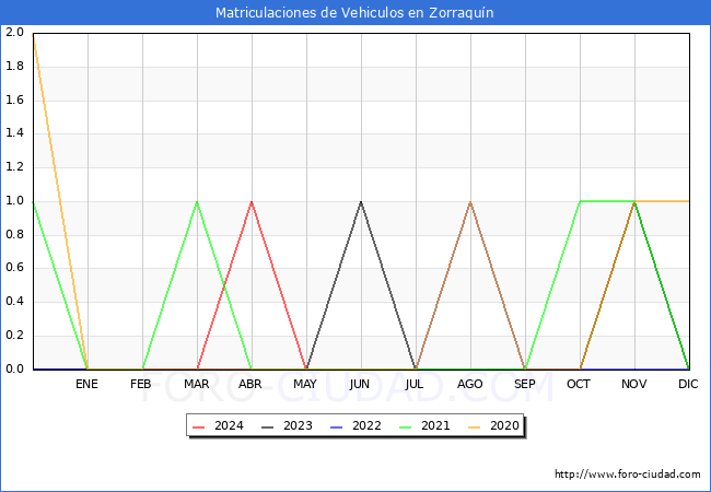 estadsticas de Vehiculos Matriculados en el Municipio de Zorraqun hasta Mayo del 2024.