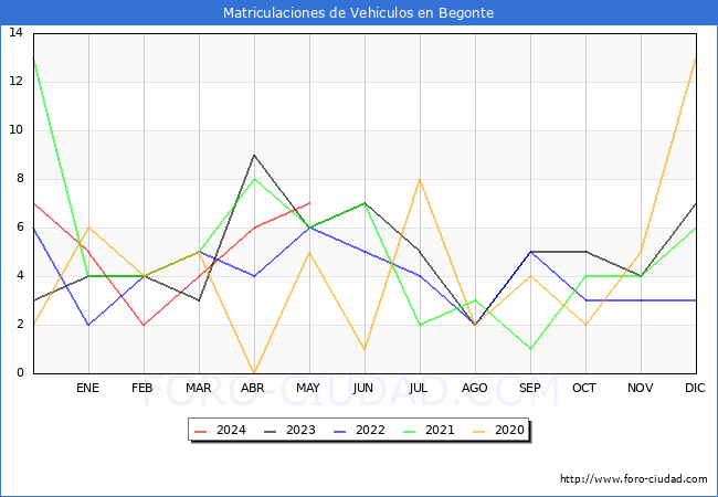 estadsticas de Vehiculos Matriculados en el Municipio de Begonte hasta Mayo del 2024.