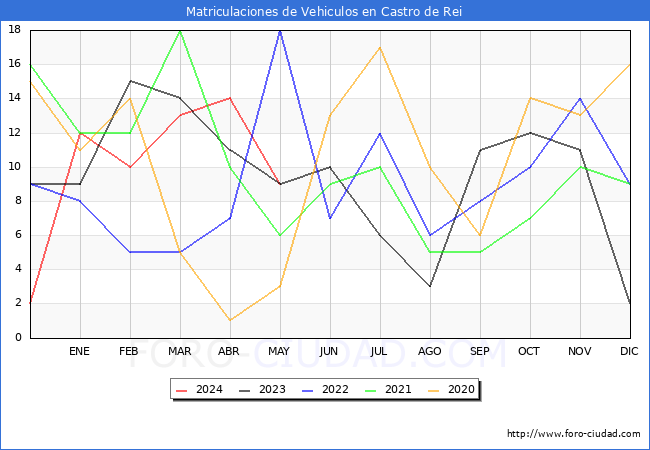 estadsticas de Vehiculos Matriculados en el Municipio de Castro de Rei hasta Mayo del 2024.