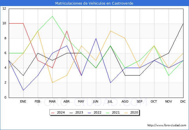 estadsticas de Vehiculos Matriculados en el Municipio de Castroverde hasta Mayo del 2024.
