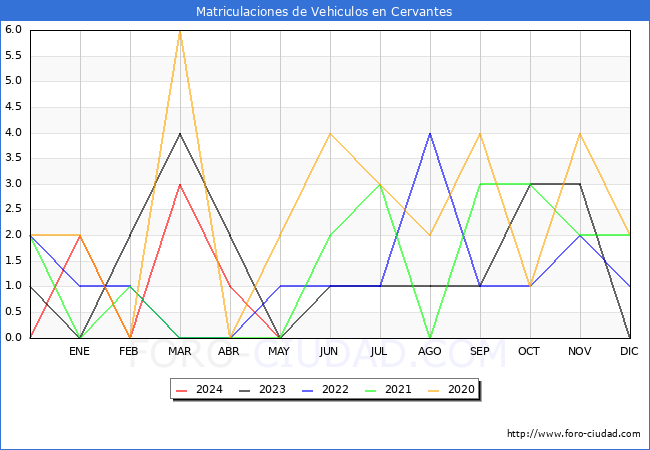 estadsticas de Vehiculos Matriculados en el Municipio de Cervantes hasta Mayo del 2024.