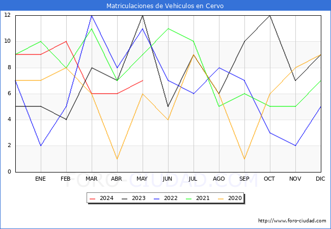 estadsticas de Vehiculos Matriculados en el Municipio de Cervo hasta Mayo del 2024.