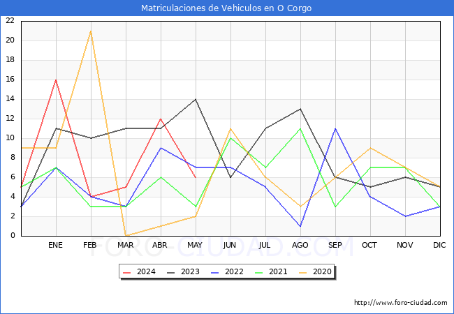 estadsticas de Vehiculos Matriculados en el Municipio de O Corgo hasta Mayo del 2024.