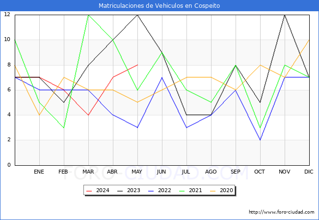 estadsticas de Vehiculos Matriculados en el Municipio de Cospeito hasta Mayo del 2024.