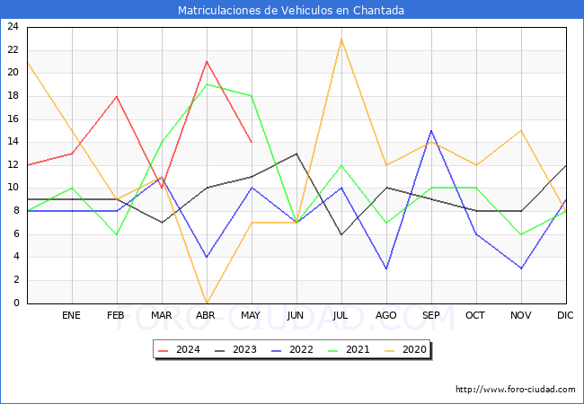 estadsticas de Vehiculos Matriculados en el Municipio de Chantada hasta Mayo del 2024.