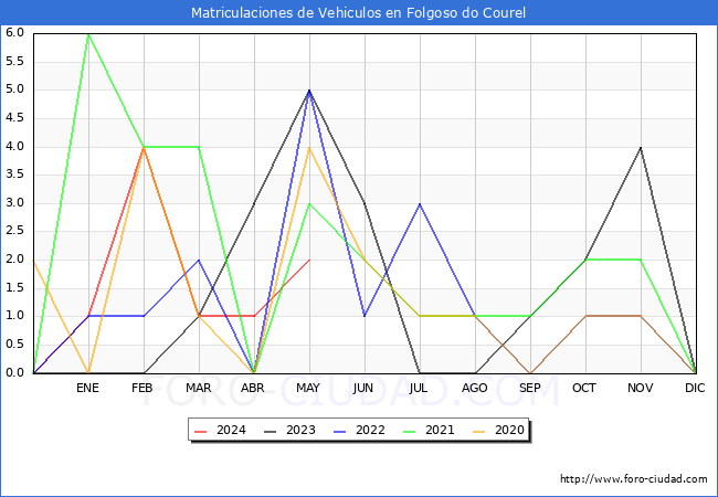 estadsticas de Vehiculos Matriculados en el Municipio de Folgoso do Courel hasta Mayo del 2024.