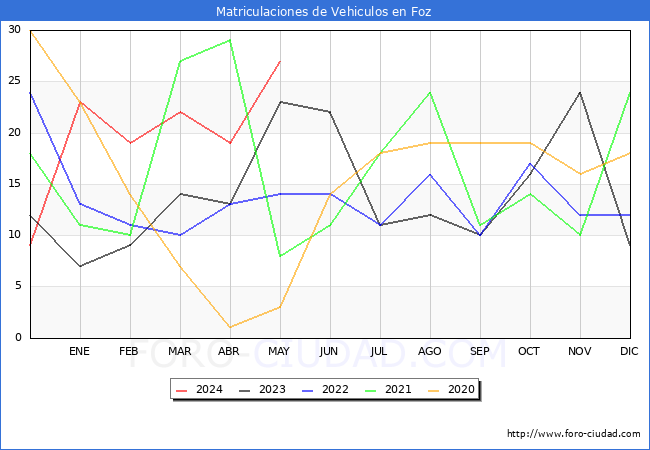 estadsticas de Vehiculos Matriculados en el Municipio de Foz hasta Mayo del 2024.