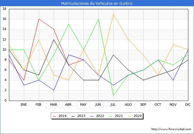 estadsticas de Vehiculos Matriculados en el Municipio de Guitiriz hasta Mayo del 2024.