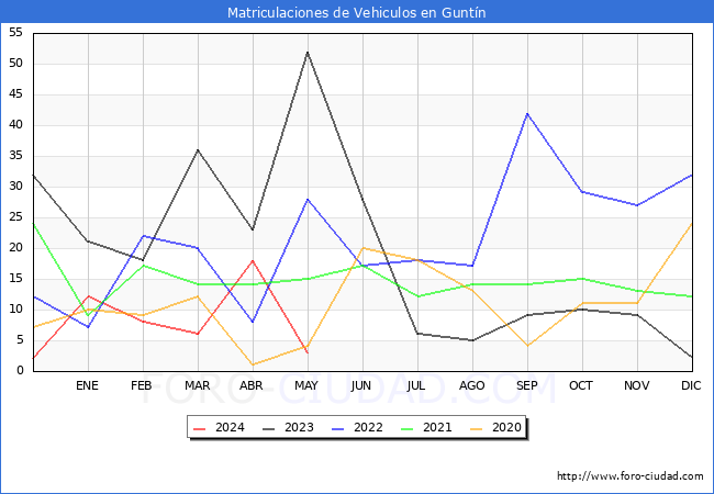 estadsticas de Vehiculos Matriculados en el Municipio de Guntn hasta Mayo del 2024.
