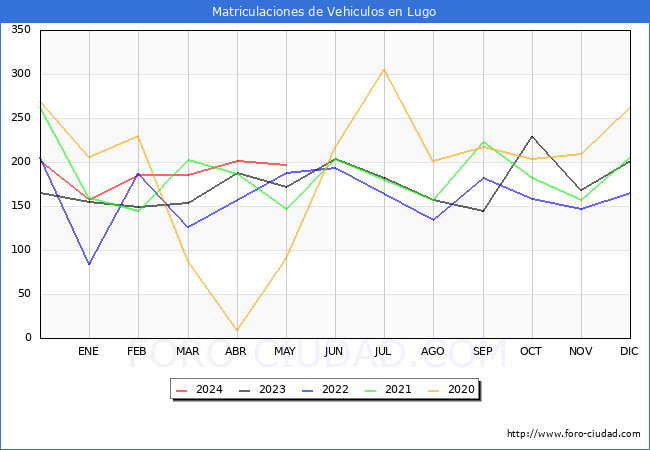 estadsticas de Vehiculos Matriculados en el Municipio de Lugo hasta Mayo del 2024.