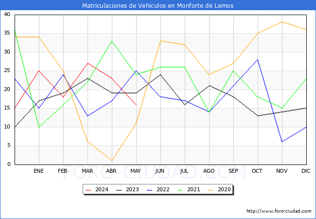 estadsticas de Vehiculos Matriculados en el Municipio de Monforte de Lemos hasta Mayo del 2024.