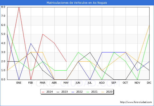 estadsticas de Vehiculos Matriculados en el Municipio de As Nogais hasta Mayo del 2024.