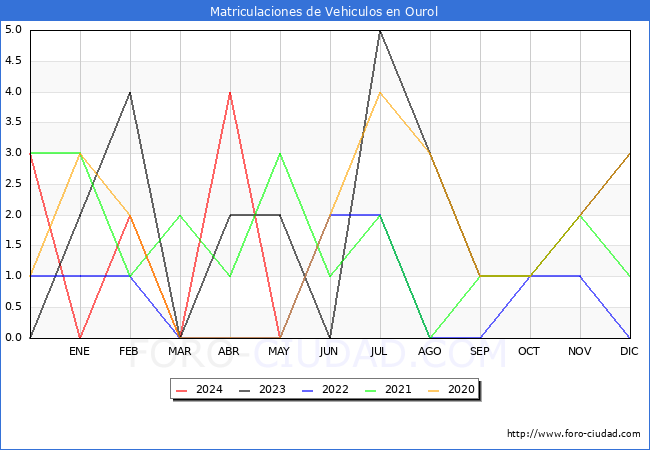 estadsticas de Vehiculos Matriculados en el Municipio de Ourol hasta Mayo del 2024.